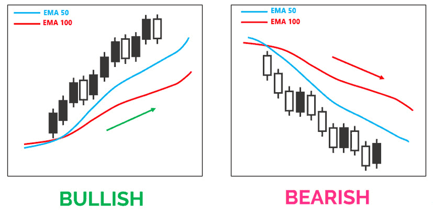 Contoh Ketika EMA Bullish dan Bearish