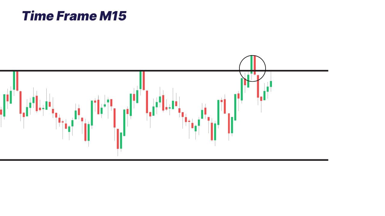 Time Frame M15 Point