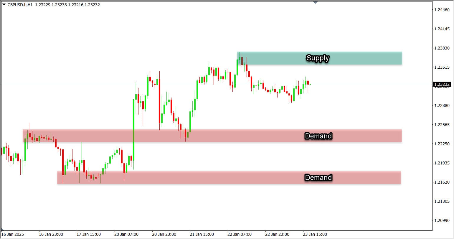 Penentuan area supply and demand