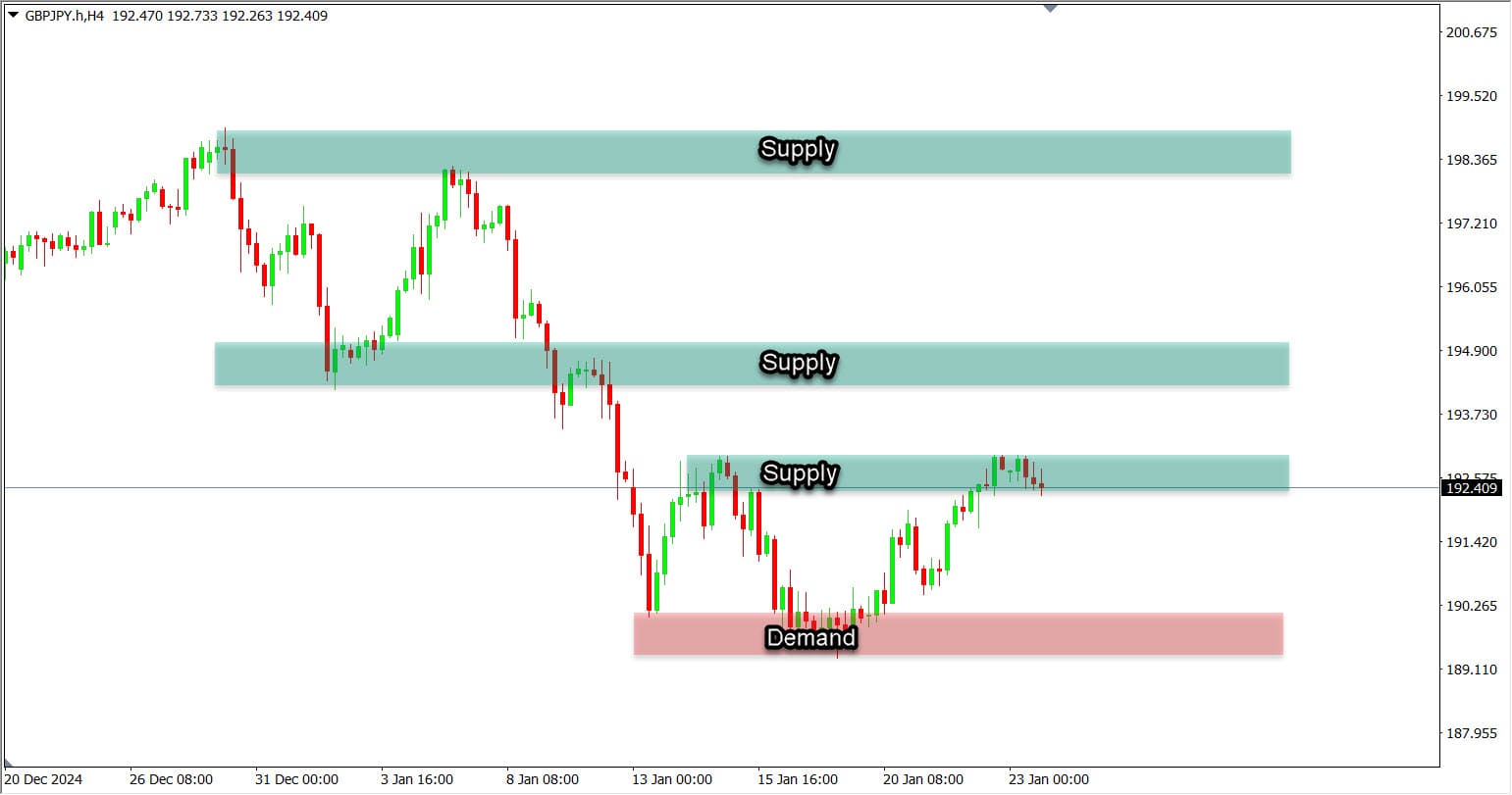 memahami supply and demand forex