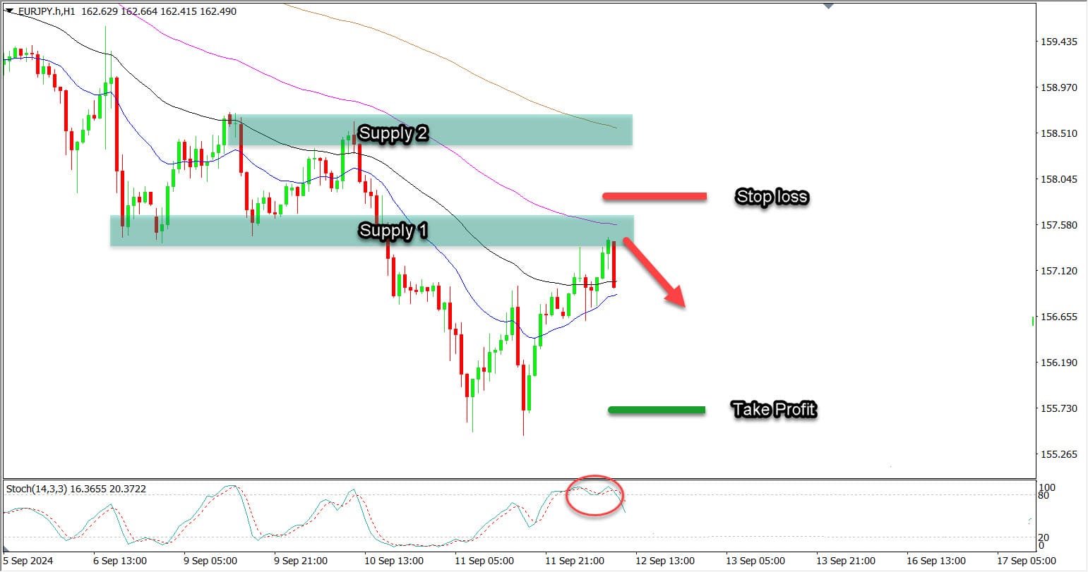 Strategi Sell SnD