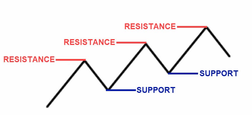 Support and Resistance
