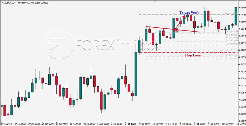 strategi trading forex yang aman dan profitable