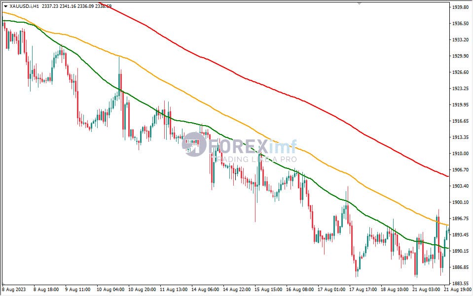 Down Trend