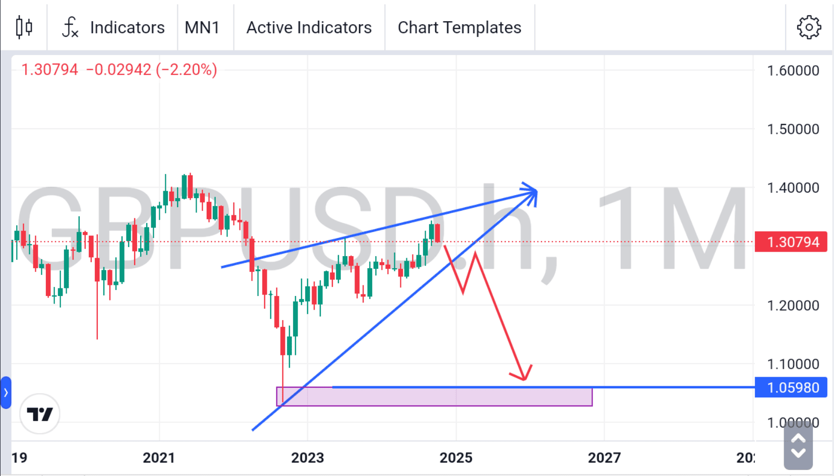 momentum GBPUSD