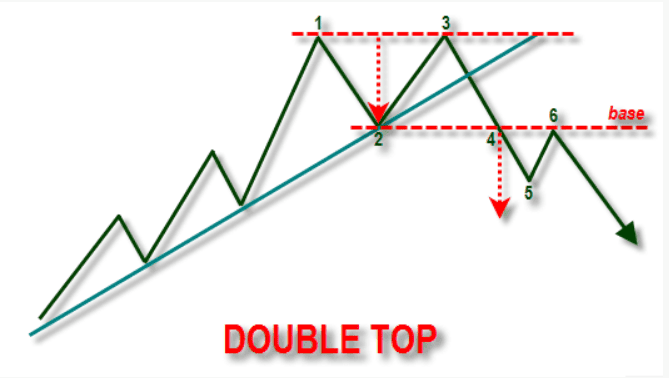 Tips menghindari false signal dalam trading forex