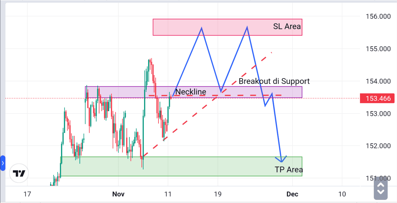 Strategi entry setelah konfirmasi breakout