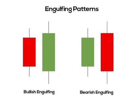 Bearish engulfing