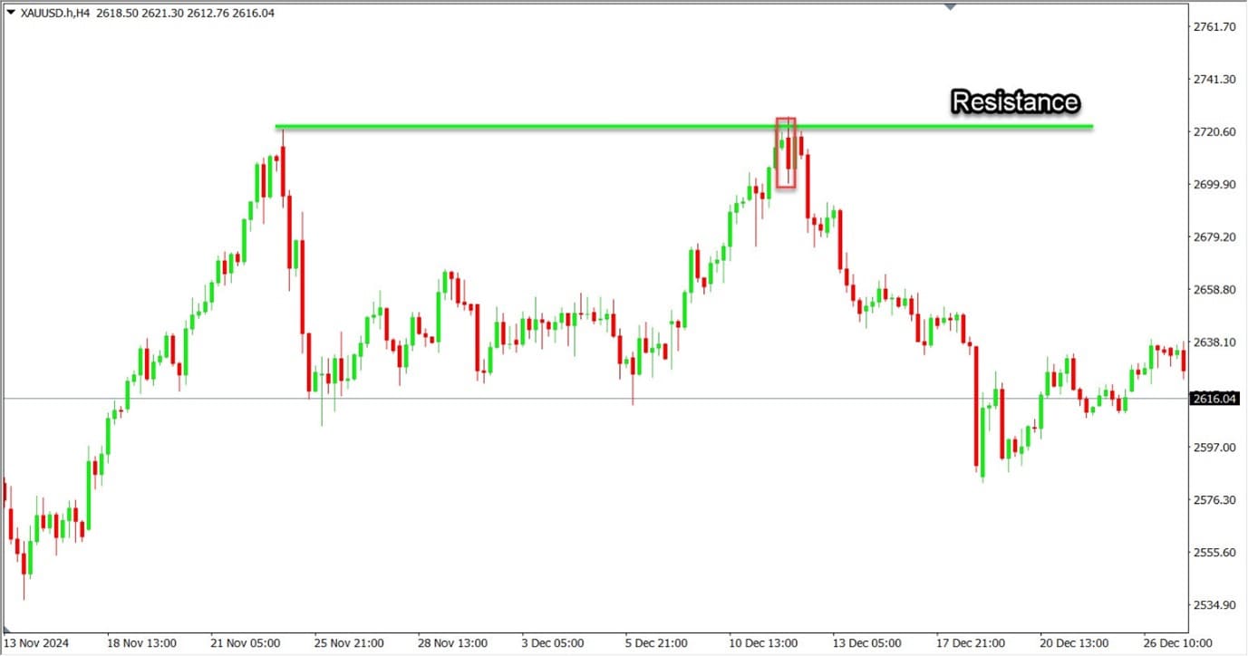 Bearish Engulfing