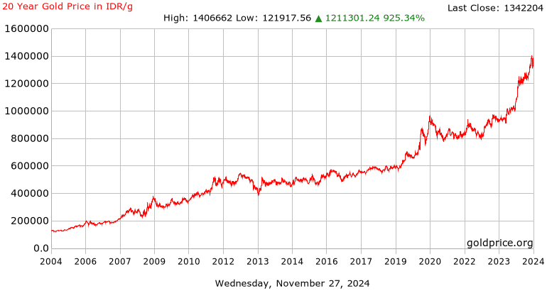 Grafik harga emas per 20 tahun