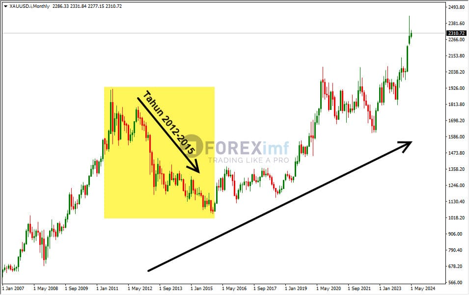 grafik harga emas