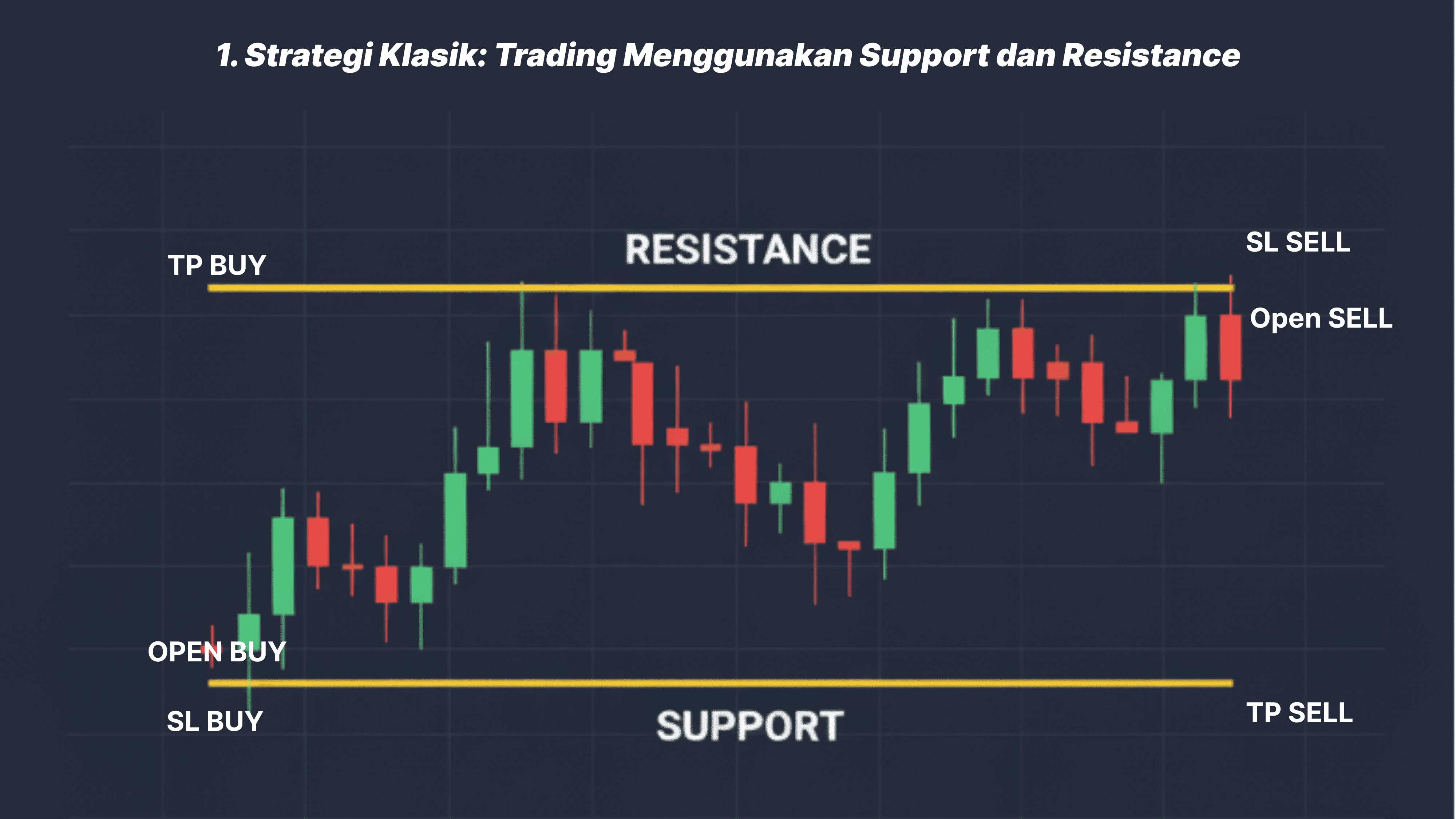 Trading Menggunakan Support and Resistance