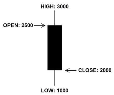 Anatomi candlestick Close