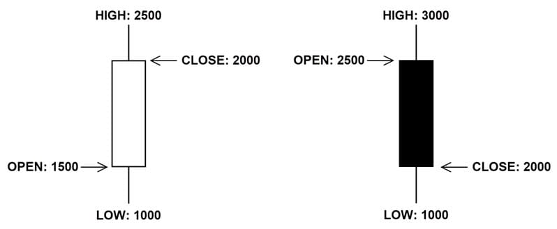 Pola candlestick Open Close
