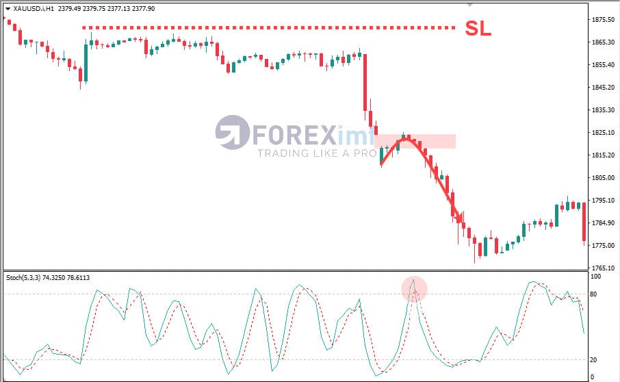 SELL dari Gap Down