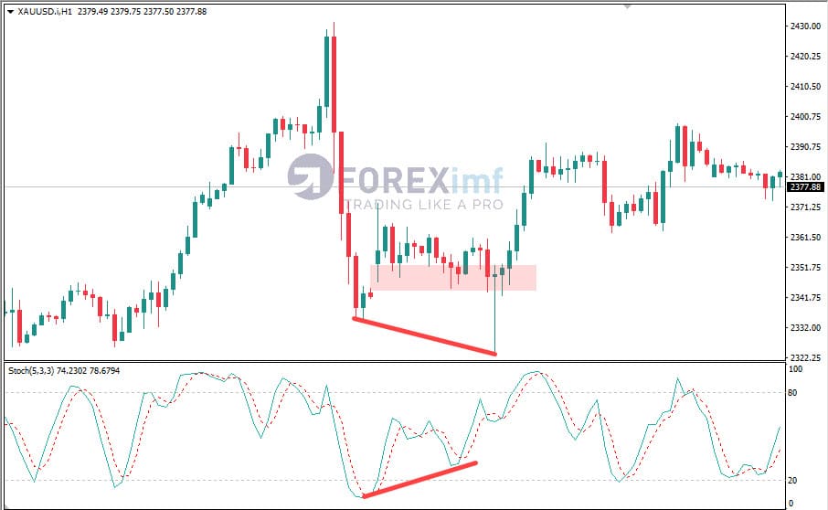 gap up divergen