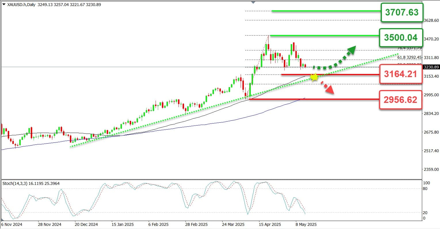 Berita XAUUSD hari ini