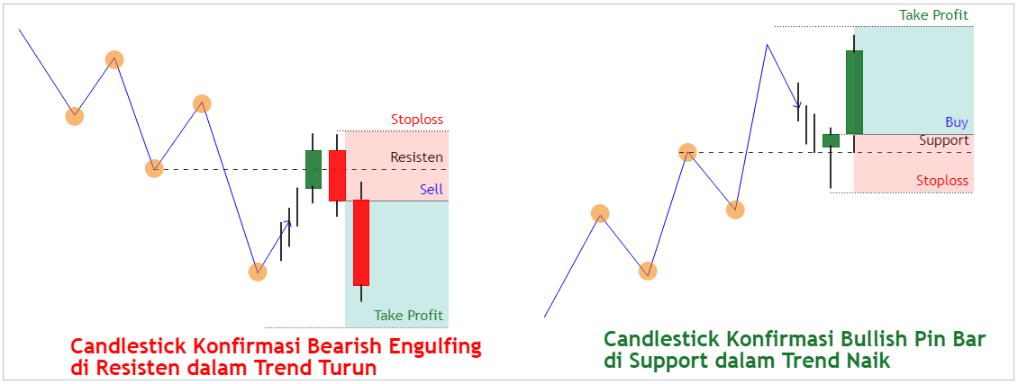 Candle informasi dan konfirmasi