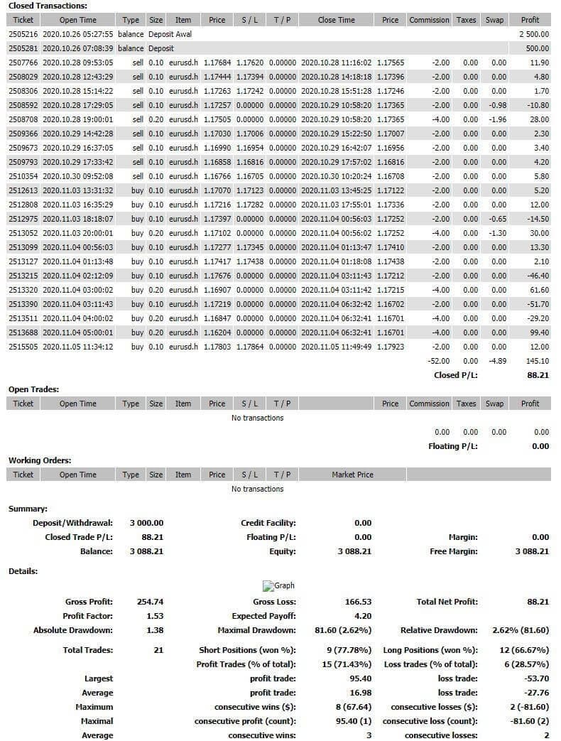 Performa Robot ScalPro FOREXimf