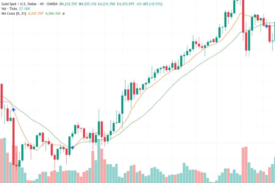 Strategi Bullish engulfing