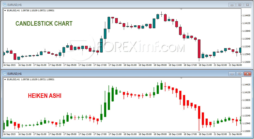 Perbedaan Heiken Ashi dan Chart Candlestick