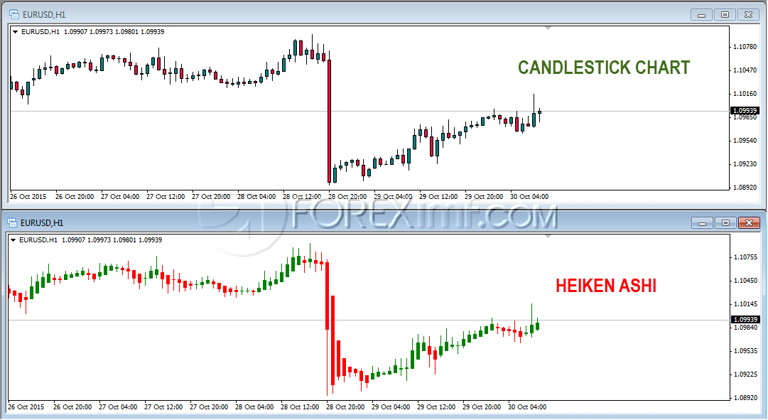 Tampilan Chart Heiken Ashi