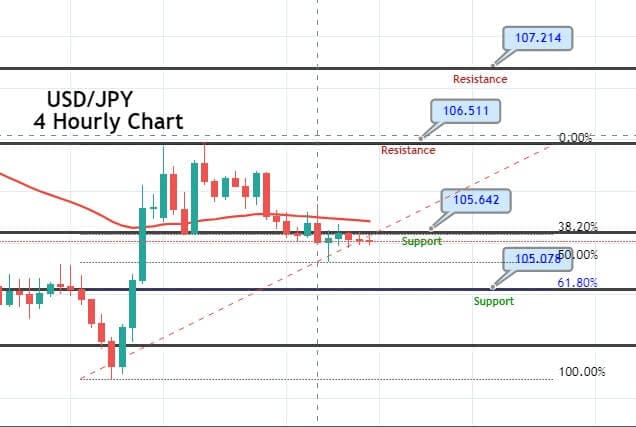 Dasar Analisa Teknikal USDJPY
