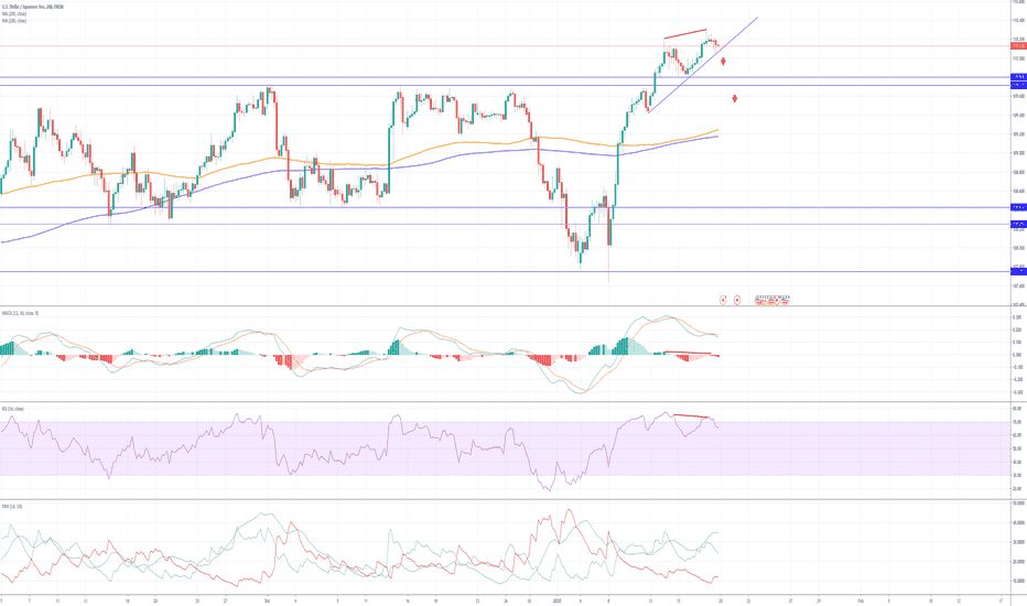 Langkah Menentukan open posisi USDJPY