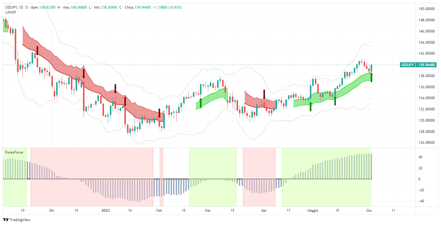 Simulasi Open Posisi USDJPY