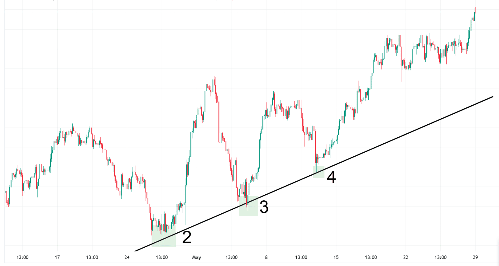 Follow trendline