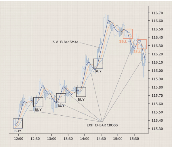 Scalping Forex
