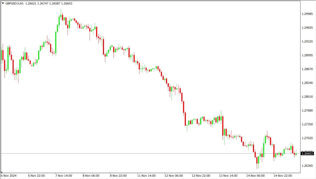 Pergerakan GBPUSD pada chart 1 jam