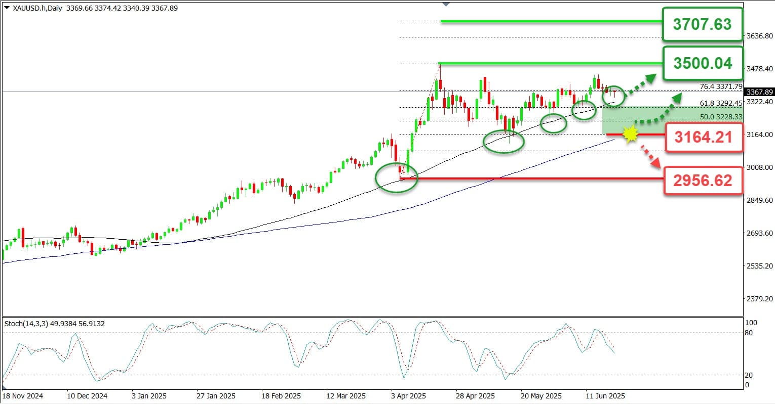 Analisa XAUUSD hari ini
