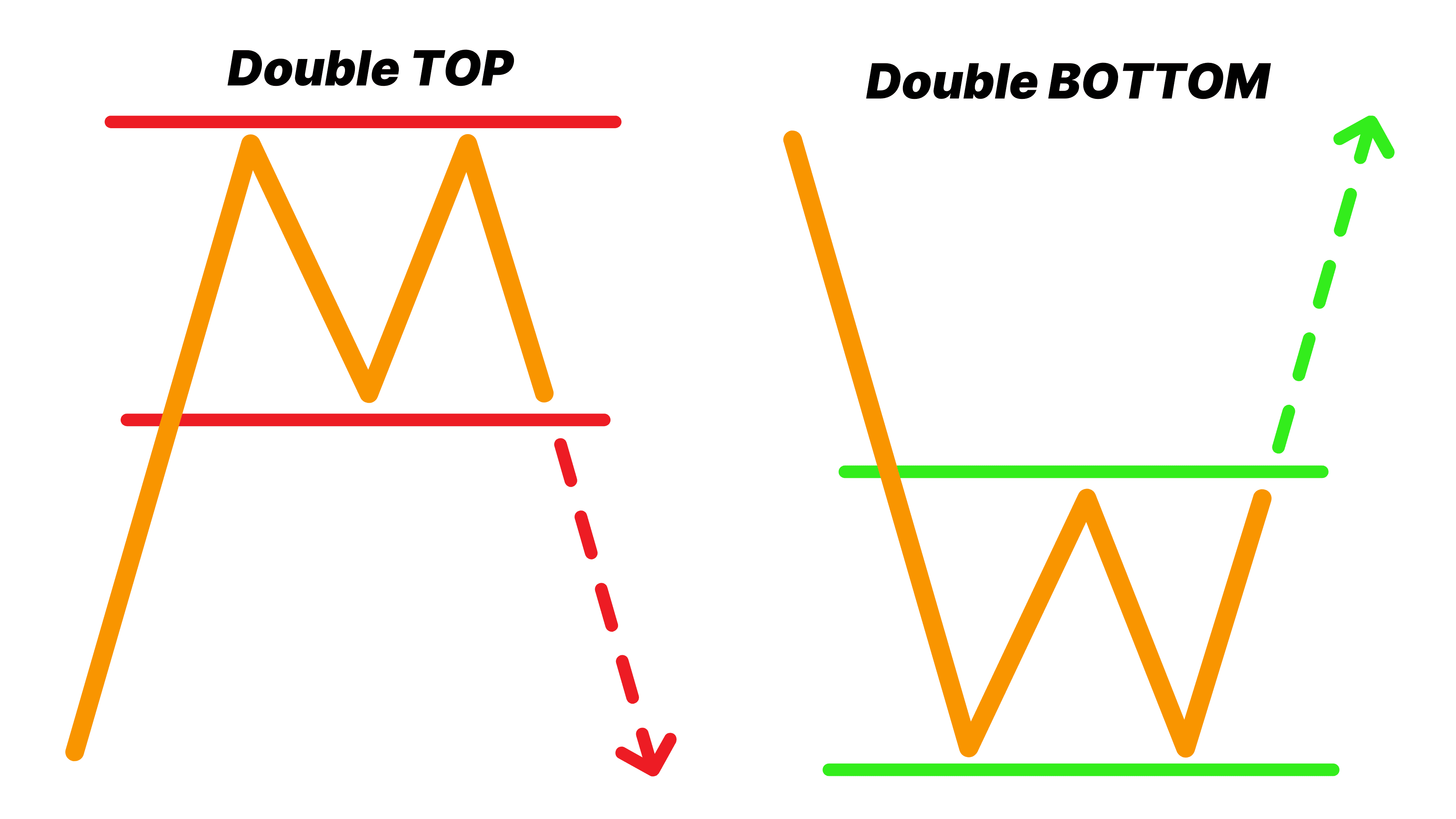 Double Top dan Double Bottom