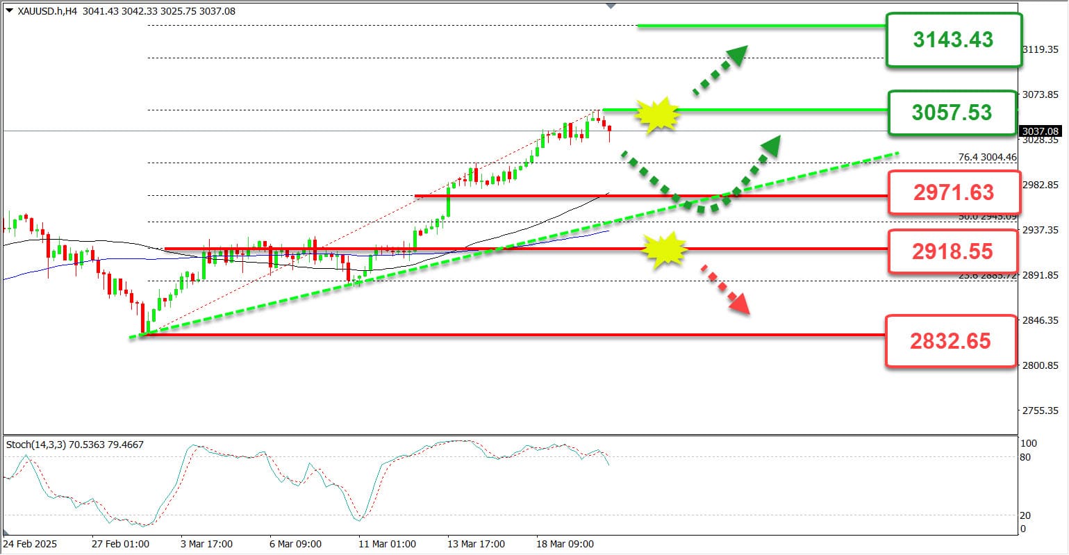 Analisa Harga XAUUSD