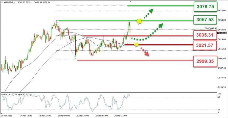 Analisa XAUUSD