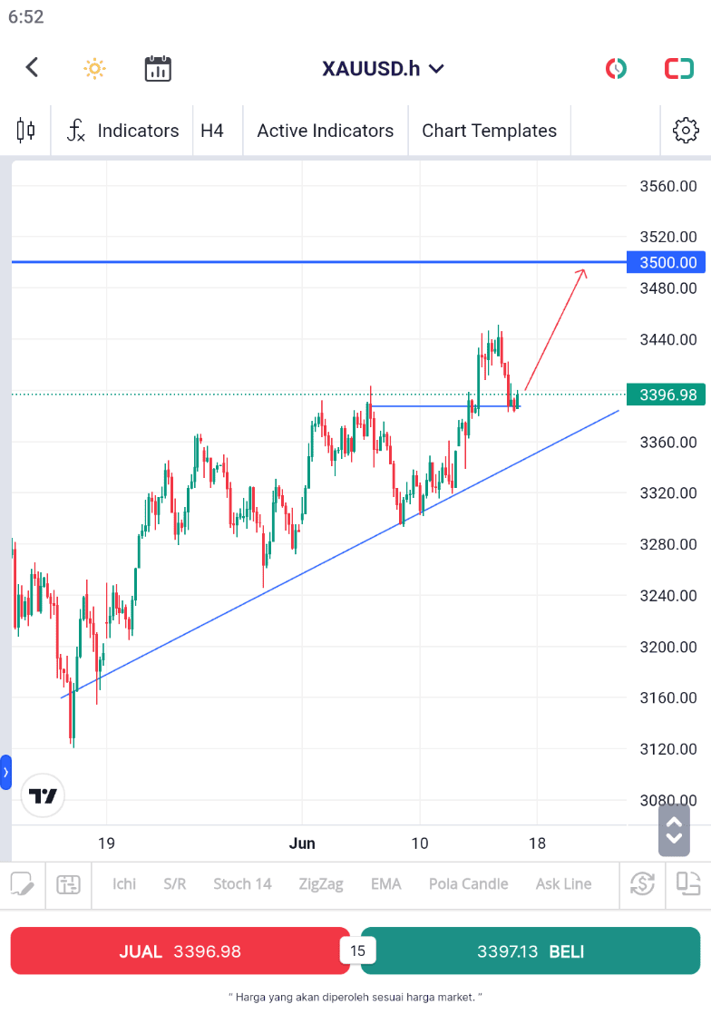 Outlook XAUUSD Intraday