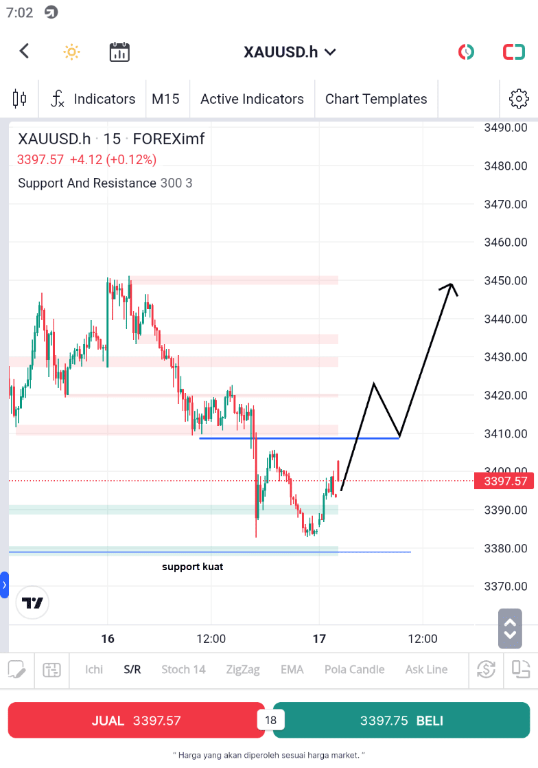 Outloook XAUUSD Scalping