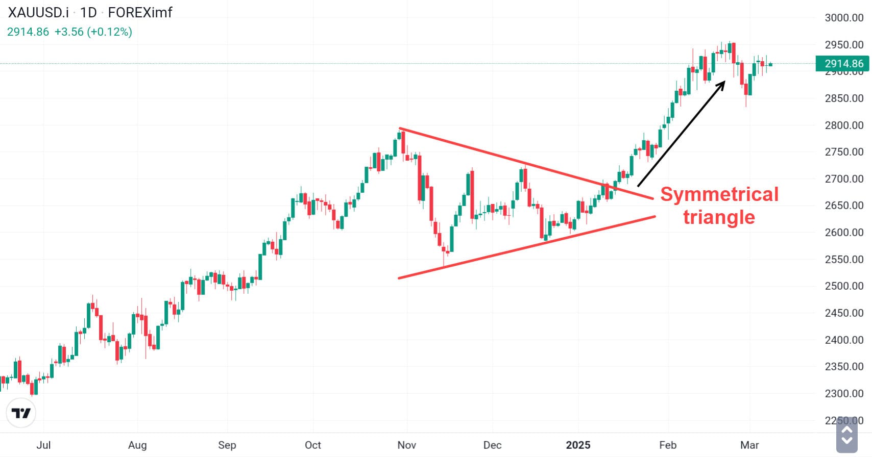 XAUUSD triangle