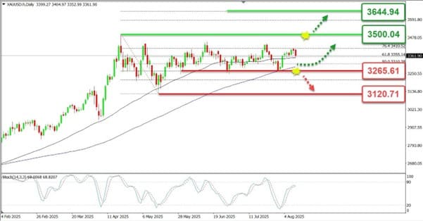 apakah XAUUSD akan naik hari ini