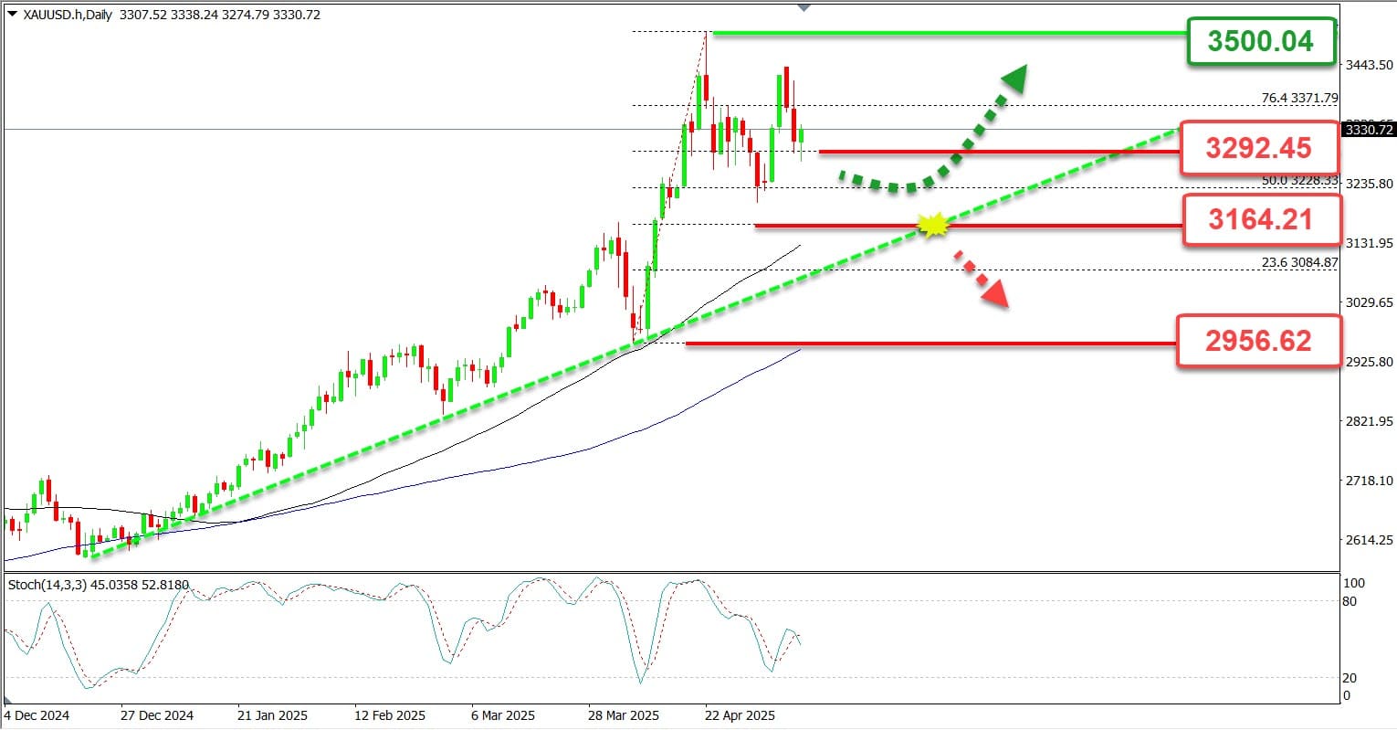 Analisa Teknikal XAUUSD Hari Ini