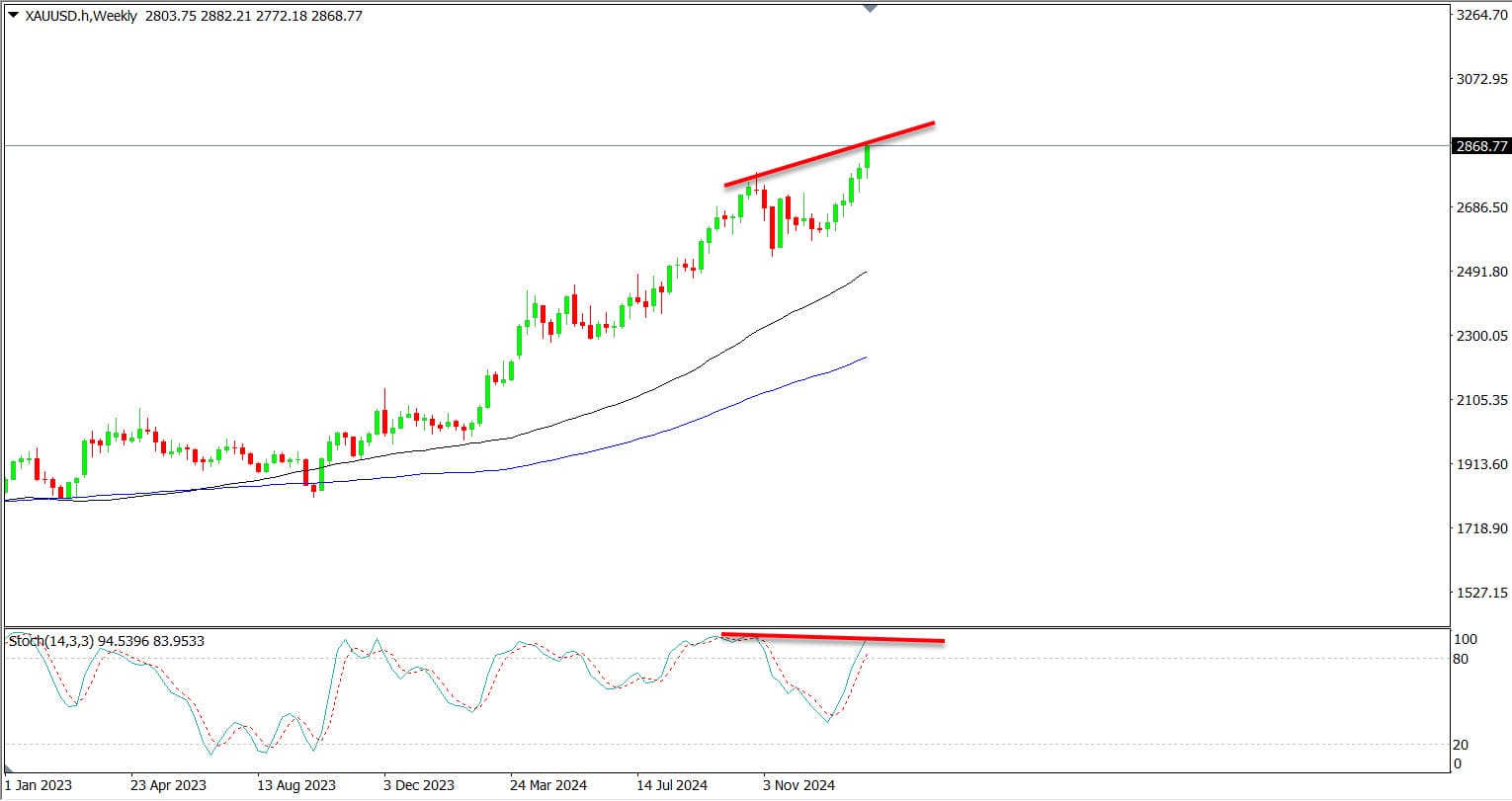 Weekly Analisa XAUUSD