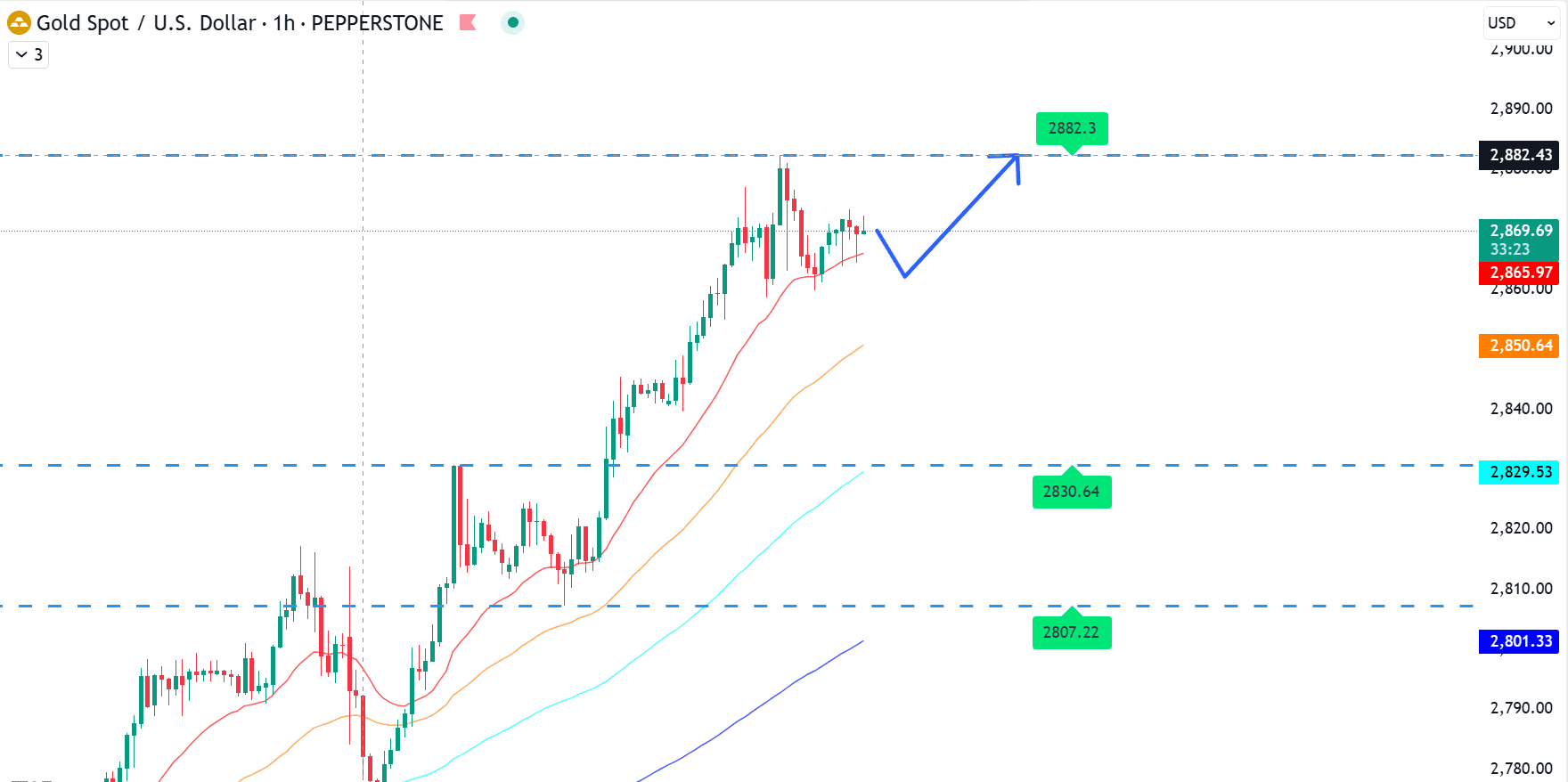 Apa itu XAUUSD news