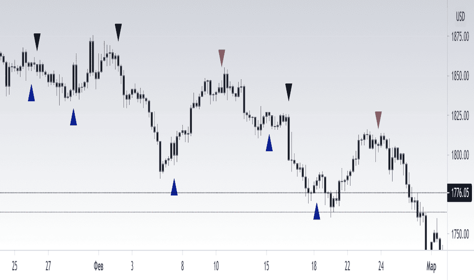 XAUUSD Signal