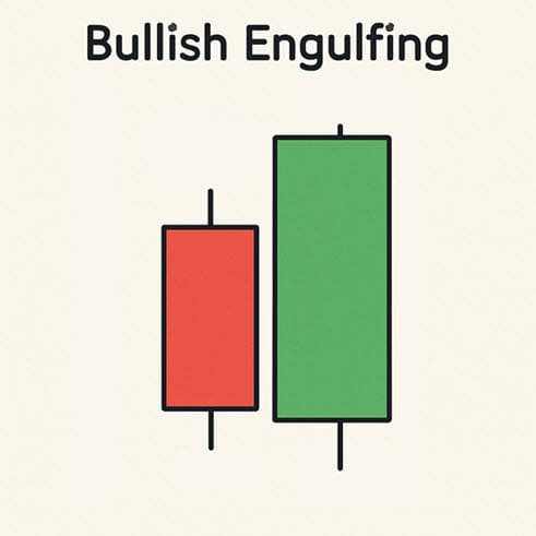Bullish engulfing