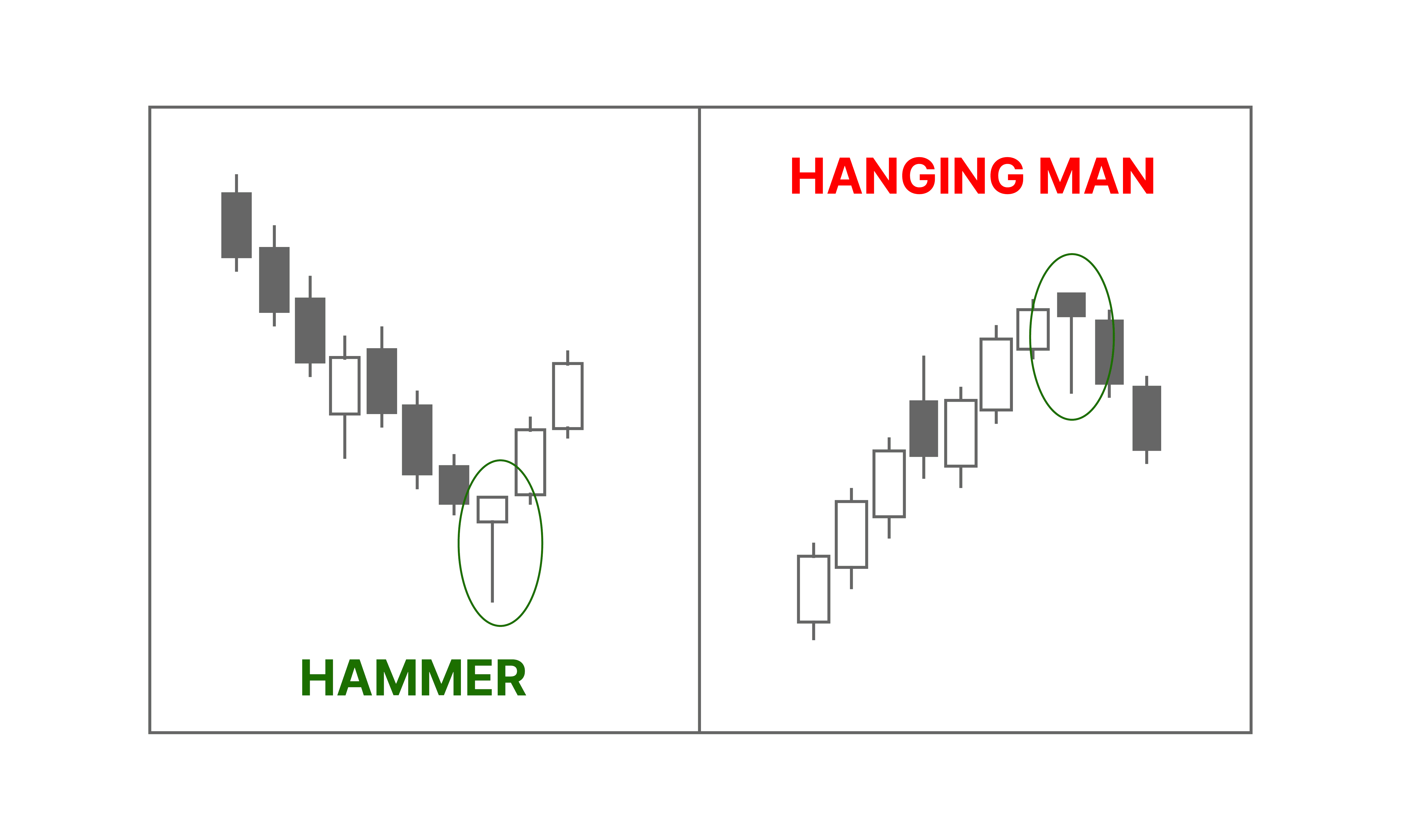 Posisi Hammer & Hanging Man - Candlestick Pattern