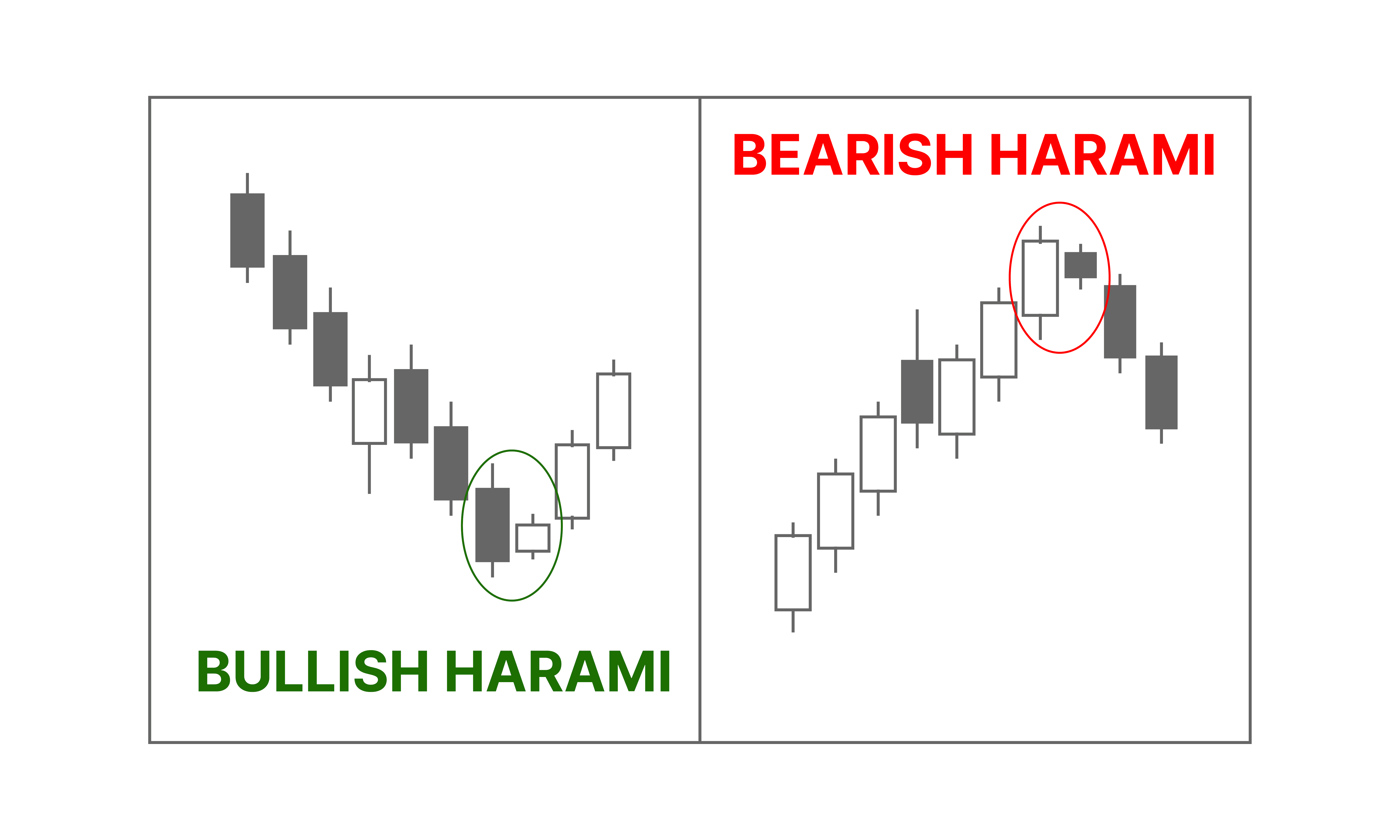 Bullish Harami dan Bearish Harami - Candlestick Pattern