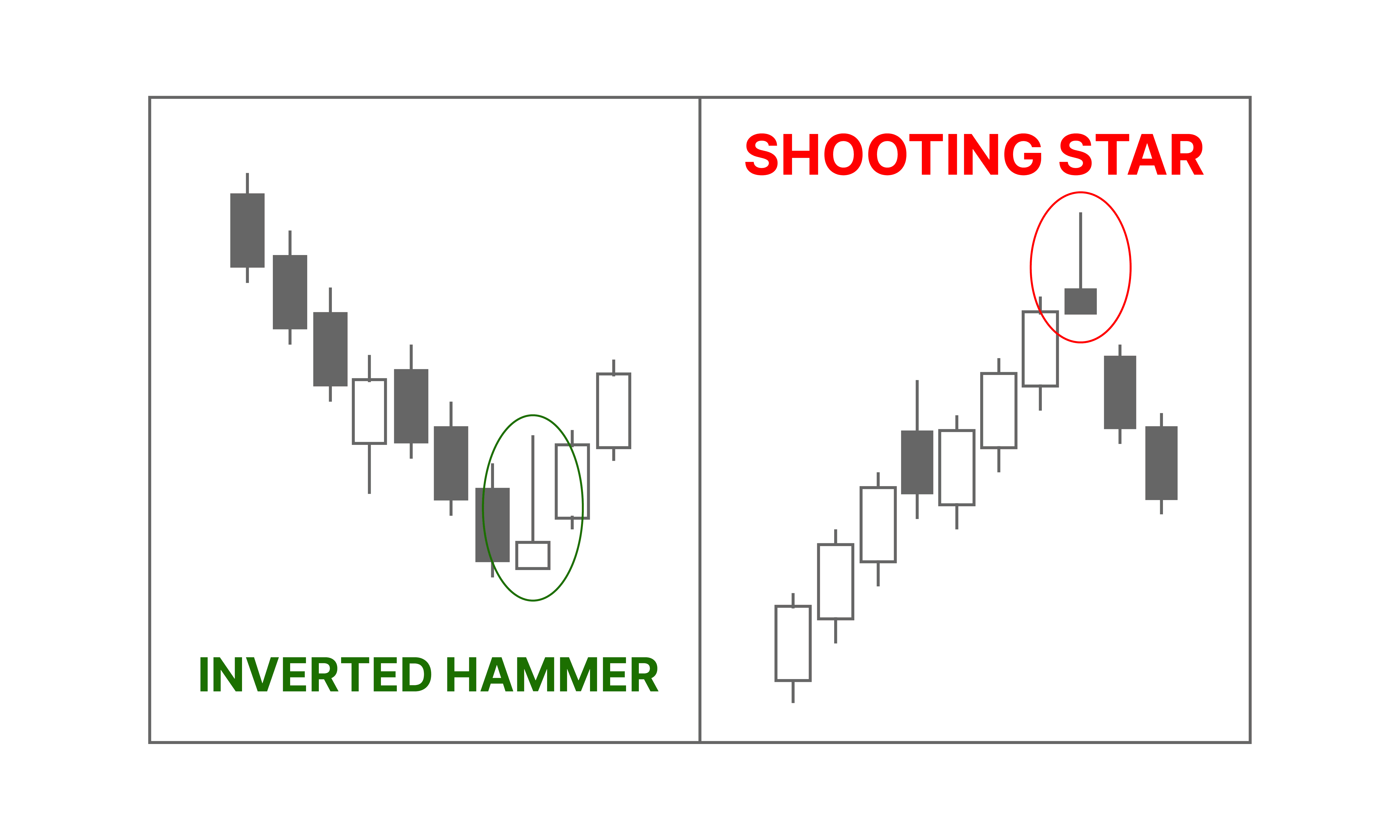 Posisi Inverted Hammer dan Shooting Star - Candlestick Pattern