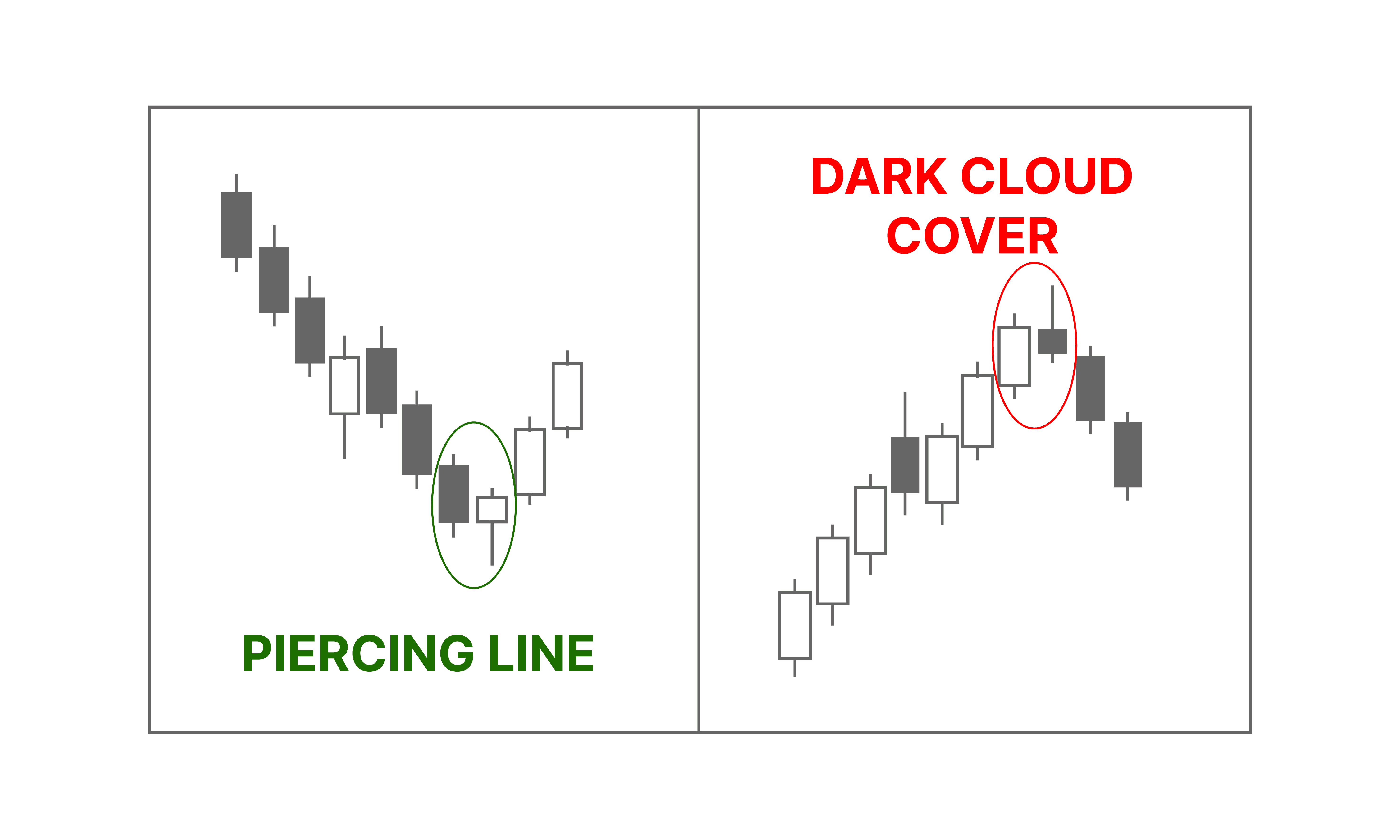 Dark Cloud Cover & Piercing Line Pattern - Candlestick Pattern