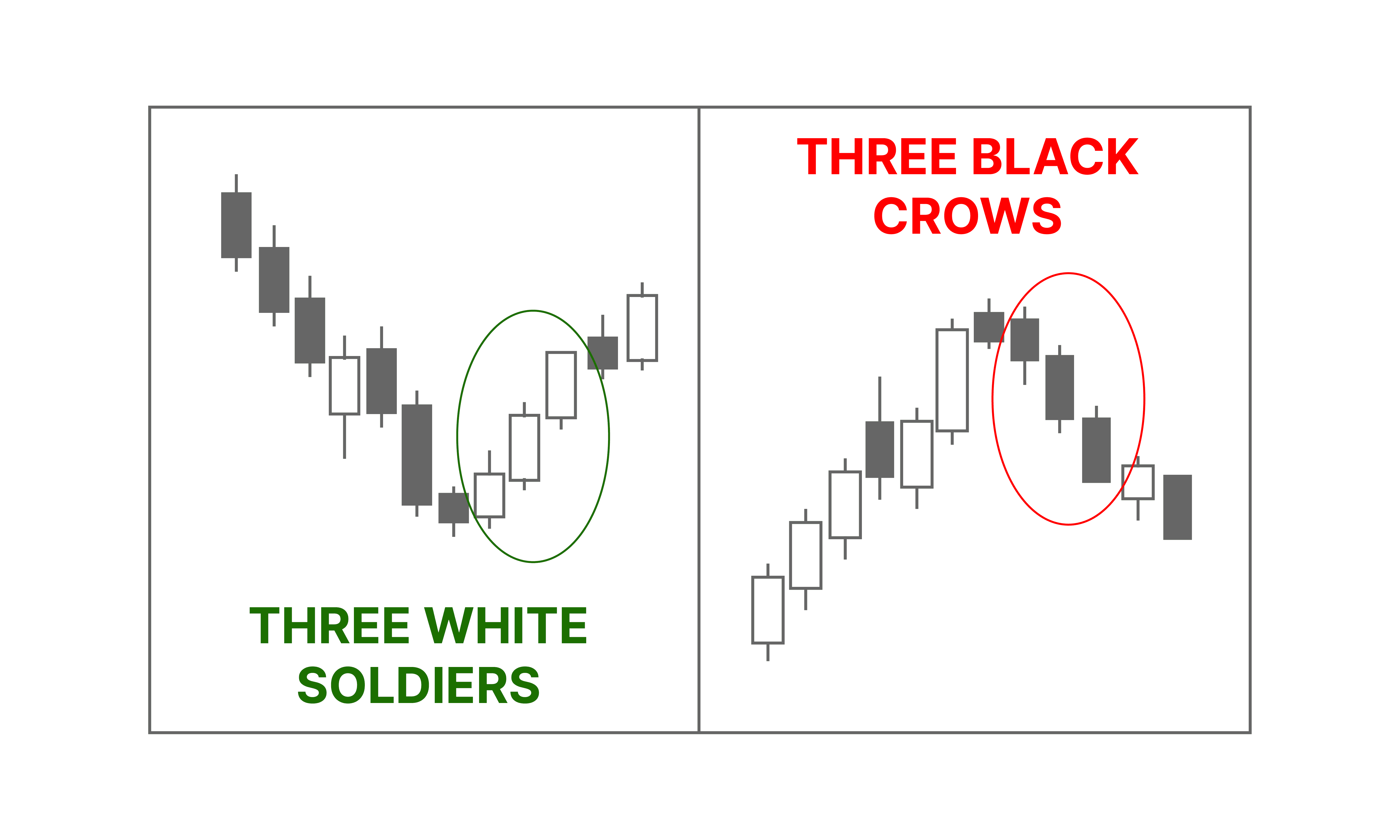 Three White Soldiers & Three Black Crows - Candlestick Pattern